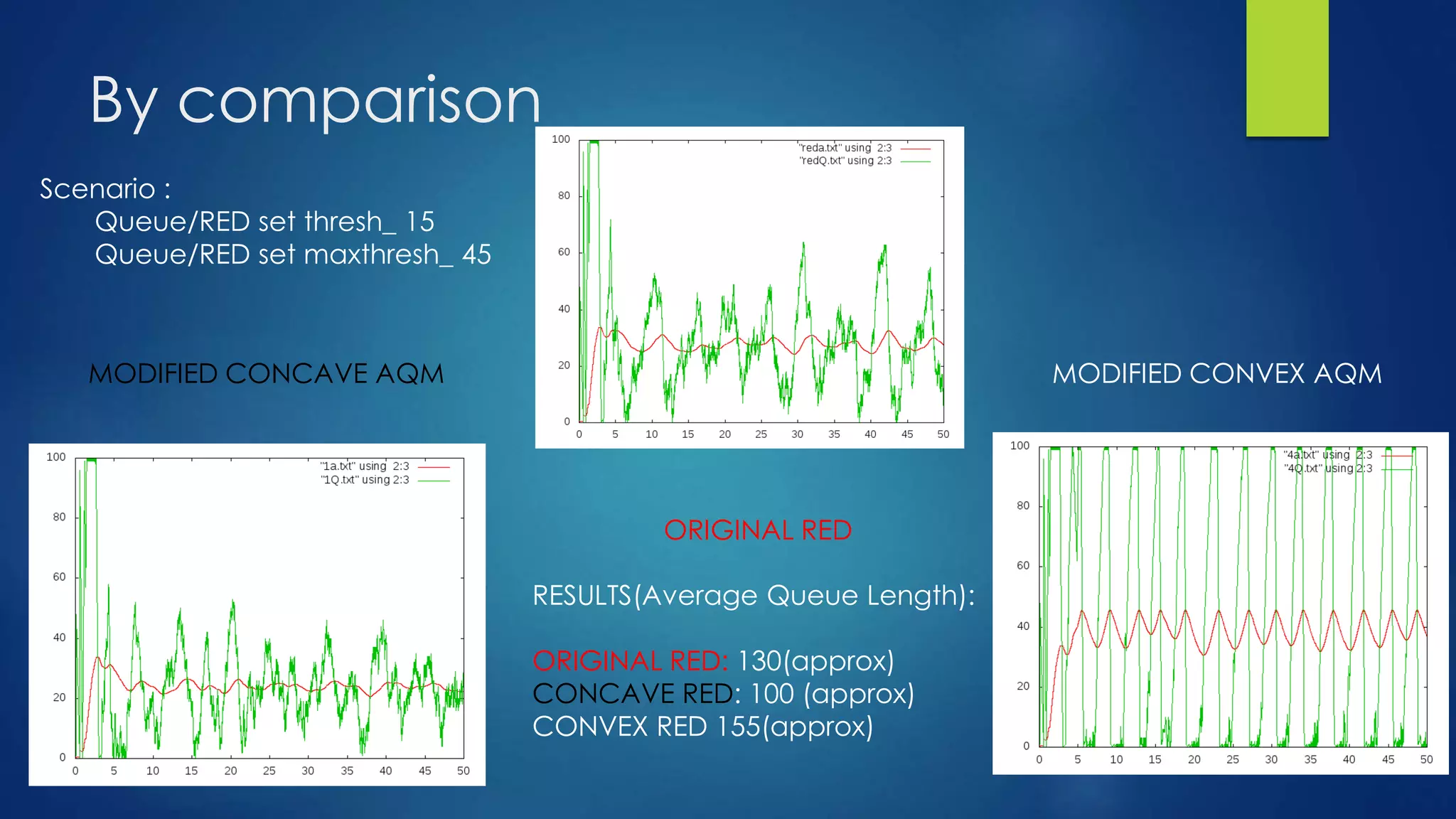 By comparison
ORIGINAL RED
MODIFIED CONCAVE AQM MODIFIED CONVEX AQM
Scenario :
Queue/RED set thresh_ 15
Queue/RED set maxthresh_ 45
RESULTS(Average Queue Length):
ORIGINAL RED: 130(approx)
CONCAVE RED: 100 (approx)
CONVEX RED 155(approx)
 