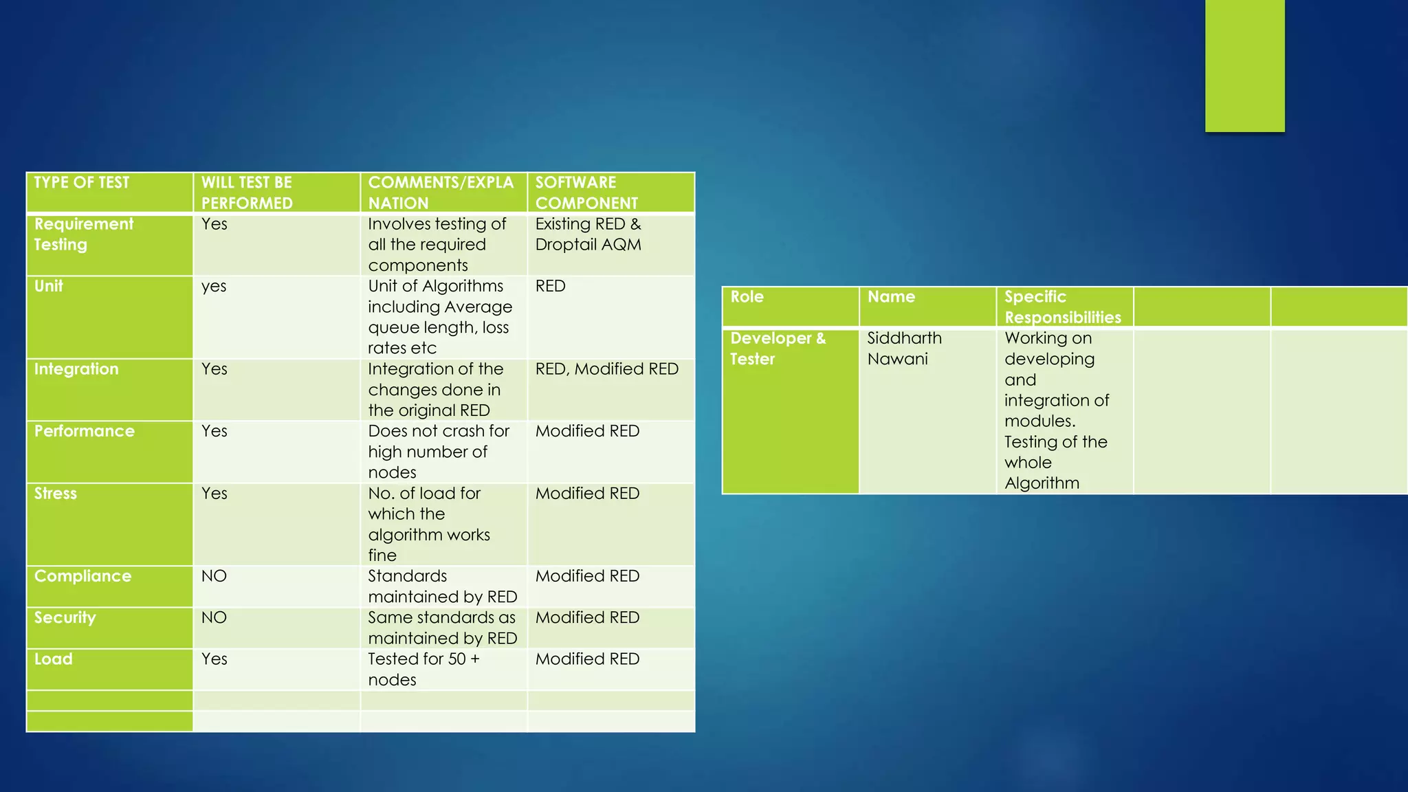 TYPE OF TEST WILL TEST BE
PERFORMED
COMMENTS/EXPLA
NATION
SOFTWARE
COMPONENT
Requirement
Testing
Yes Involves testing of
all the required
components
Existing RED &
Droptail AQM
Unit yes Unit of Algorithms
including Average
queue length, loss
rates etc
RED
Integration Yes Integration of the
changes done in
the original RED
RED, Modified RED
Performance Yes Does not crash for
high number of
nodes
Modified RED
Stress Yes No. of load for
which the
algorithm works
fine
Modified RED
Compliance NO Standards
maintained by RED
Modified RED
Security NO Same standards as
maintained by RED
Modified RED
Load Yes Tested for 50 +
nodes
Modified RED
Role Name Specific
Responsibilities
Developer &
Tester
Siddharth
Nawani
Working on
developing
and
integration of
modules.
Testing of the
whole
Algorithm
 