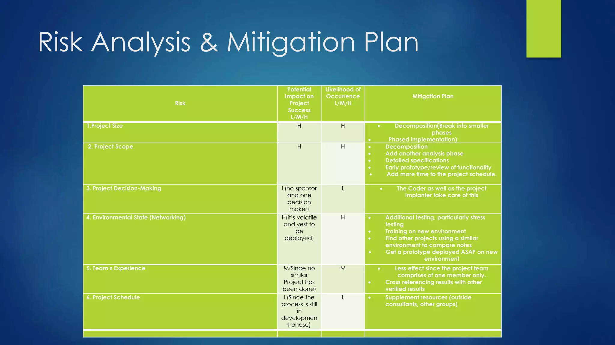 Risk Analysis & Mitigation Plan
Risk
Potential
Impact on
Project
Success
L/M/H
Likelihood of
Occurrence
L/M/H
Mitigation Plan
1.Project Size H H  Decomposition(Break into smaller
phases
 Phased implementation)
2. Project Scope H H  Decomposition
 Add another analysis phase
 Detailed specifications
 Early prototype/review of functionality
 Add more time to the project schedule.
3. Project Decision-Making L(no sponsor
and one
decision
maker)
L  The Coder as well as the project
implanter take care of this
4. Environmental State (Networking) H(it’s volatile
and yest to
be
deployed)
H  Additional testing, particularly stress
testing
 Training on new environment
 Find other projects using a similar
environment to compare notes
 Get a prototype deployed ASAP on new
environment
5. Team’s Experience M(Since no
similar
Project has
been done)
M  Less effect since the project team
comprises of one member only.
 Cross referencing results with other
verified results
6. Project Schedule L(Since the
process is still
in
developmen
t phase)
L  Supplement resources (outside
consultants, other groups)
 