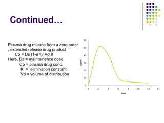 Continued…
Plasma drug release from a zero order
, extended release drug product
Cp = Ds (1-e-kt
)/ Vd.K
Here, Ds = maintainence dose
Cp = plasma drug conc.
K = elimination constant
Vd = volume of distribution
 