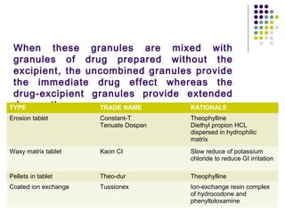 When these granules are mixed with
granules of drug prepared without the
excipient, the uncombined granules provide
the immediate drug effect whereas the
drug-excipient granules provide extended
drug action.TYPE TRADE NAME RATIONALE
Erosion tablet Constant-T
Tenuate Dospan
Theophylline
Diethyl propion HCL
dispersed in hydrophilic
matrix
Waxy matrix tablet Kaon CI Slow reduce of potassium
chloride to reduce GI irritation
Pellets in tablet Theo-dur Theophylline
Coated ion exchange Tussionex Ion-exchange resin complex
of hydrocodone and
phenyltoloxamine
 