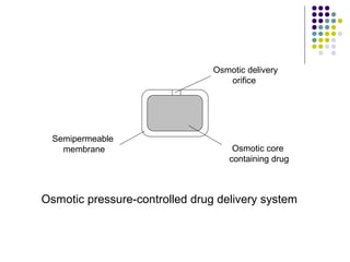 Osmotic core
containing drug
Osmotic delivery
orifice
Semipermeable
membrane
Osmotic pressure-controlled drug delivery system
 