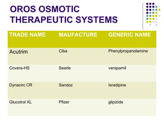 OROS OSMOTIC
THERAPEUTIC SYSTEMS
TRADE NAME MAUFACTURE GENERIC NAME
Acutrim Ciba Phenylpropanolamine
Covera-HS Searle verapamil
Dynacirc CR Sandoz Isradipine
Glucotrol XL Pfizer glipizide
 