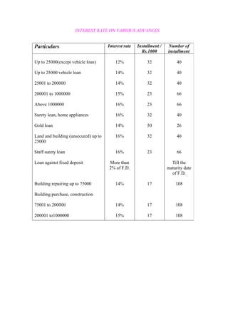 INTEREST RATE ON VARIOUS ADVANCES 
Particulars Interest rate Installment / 
Rs.1000 
Number of 
installment 
Up to 25000(except vehicle loan) 
Up to 25000 vehicle loan 
25001 to 200000 
200001 to 1000000 
Above 1000000 
Surety loan, home appliances 
Gold loan 
Land and building (unsecured) up to 
25000 
Staff surety loan 
Loan against fixed deposit 
Building repairing up to 75000 
Building purchase, construction 
75001 to 200000 
200001 to1000000 
12% 
14% 
14% 
15% 
16% 
16% 
14% 
16% 
16% 
More than 
2% of F.D. 
14% 
14% 
15% 
32 
32 
32 
23 
23 
32 
50 
32 
23 
17 
17 
17 
40 
40 
40 
66 
66 
40 
26 
40 
66 
Till the 
maturity date 
of F.D. 
108 
108 
108 
 