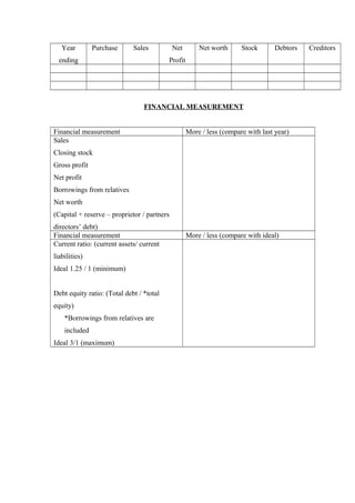 Year 
ending 
Purchase Sales Net 
Profit 
Net worth Stock Debtors Creditors 
FINANCIAL MEASUREMENT 
Financial measurement More / less (compare with last year) 
Sales 
Closing stock 
Gross profit 
Net profit 
Borrowings from relatives 
Net worth 
(Capital + reserve – proprietor / partners 
directors’ debt) 
Financial measurement More / less (compare with ideal) 
Current ratio: (current assets/ current 
liabilities) 
Ideal 1.25 / 1 (minimum) 
Debt equity ratio: (Total debt / *total 
equity) 
*Borrowings from relatives are 
included 
Ideal 3/1 (maximum) 
 