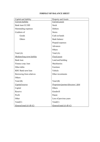 FORMAT OF BALANCE SHEET 
Capital and liability Property and Assets 
Current liability 
Bank loan CC/OD 
Outstanding expenses 
Creditors of 
Goods 
Others 
Total (A) 
Medium/long term liability 
Bank loan 
Finance corp. loan 
Other debts 
RDC Bank term loan 
Borrowing from relatives 
Others 
Total (B) 
Capital/reserve 
Capital 
Reserve 
Profit 
Other 
Total(C) 
General total (A+B+C) 
Current assets 
Stock 
Debtors 
Stores 
Cash on hands 
Bank balance 
Prepaid expenses 
Advances 
Others 
Total (A) 
Fixed assets 
Land and building 
Machineries 
Furniture 
Vehicle 
Other investments 
Total (B) 
Proprietor/partner/directors’ debt 
Others 
Goodwill 
Patent 
Loss of previous years 
Total(C) 
General total (A+B+C) 
 