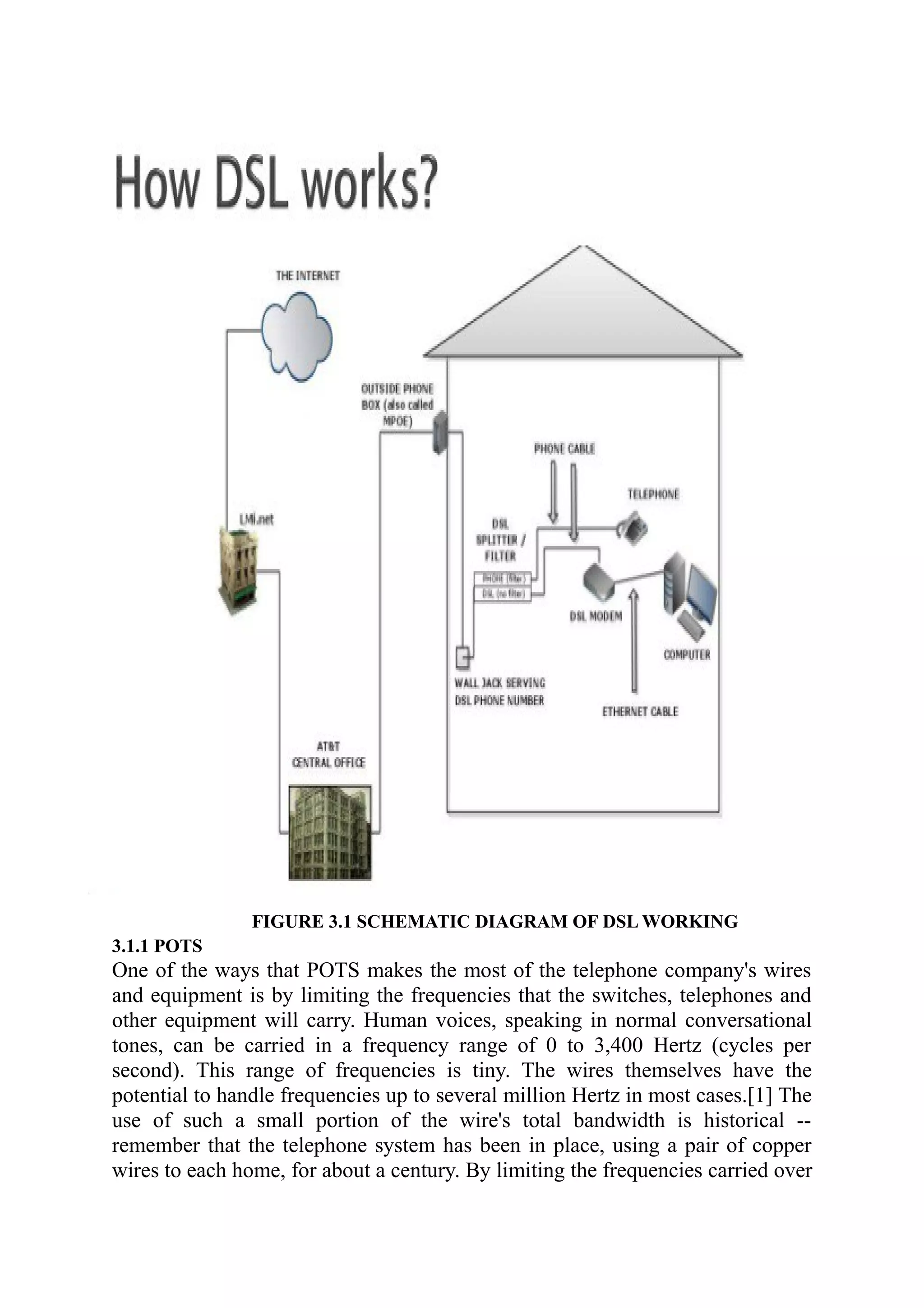 FIGURE 3.1 SCHEMATIC DIAGRAM OF DSL WORKING
3.1.1 POTS
One of the ways that POTS makes the most of the telephone company's wires
and equipment is by limiting the frequencies that the switches, telephones and
other equipment will carry. Human voices, speaking in normal conversational
tones, can be carried in a frequency range of 0 to 3,400 Hertz (cycles per
second). This range of frequencies is tiny. The wires themselves have the
potential to handle frequencies up to several million Hertz in most cases.[1] The
use of such a small portion of the wire's total bandwidth is historical --
remember that the telephone system has been in place, using a pair of copper
wires to each home, for about a century. By limiting the frequencies carried over
 
