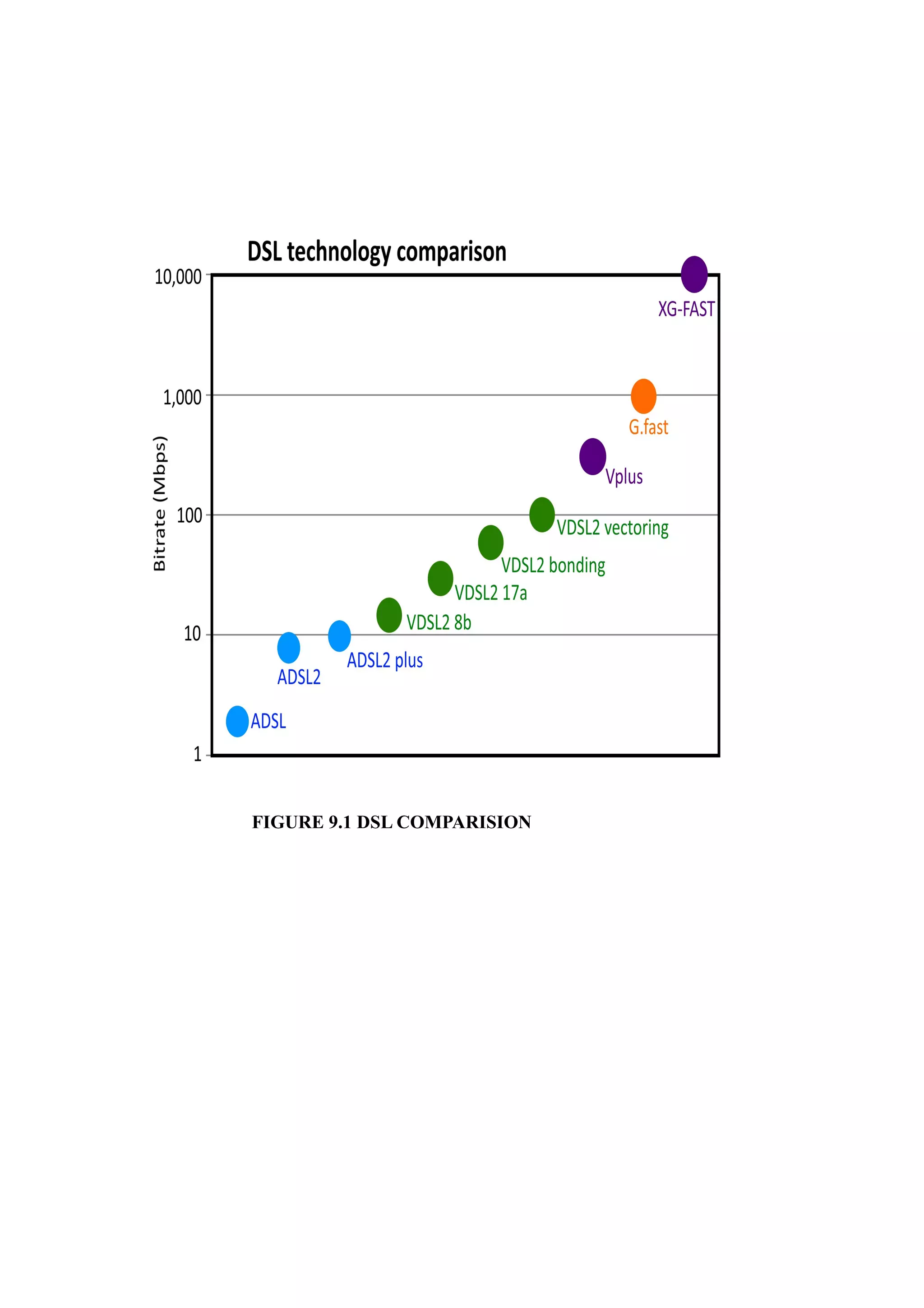 FIGURE 9.1 DSL COMPARISION
 