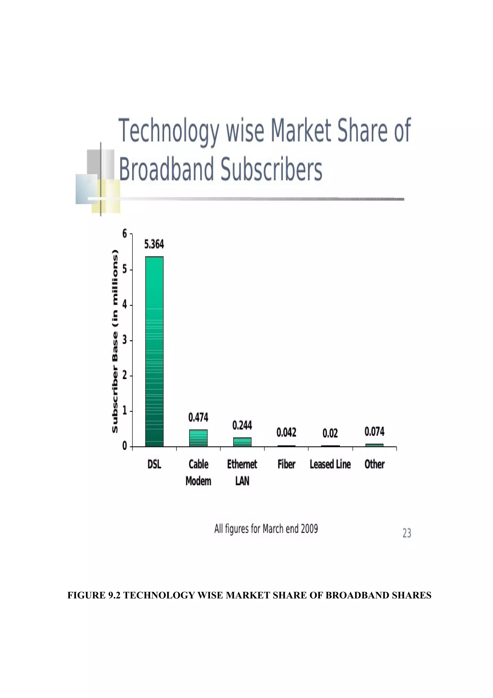 FIGURE 9.2 TECHNOLOGY WISE MARKET SHARE OF BROADBAND SHARES
 