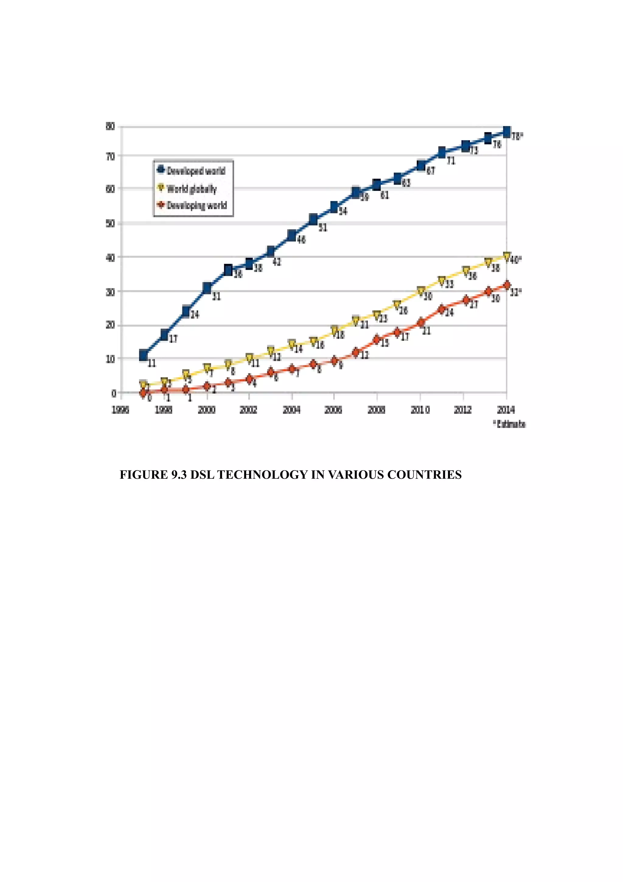 FIGURE 9.3 DSL TECHNOLOGY IN VARIOUS COUNTRIES
 