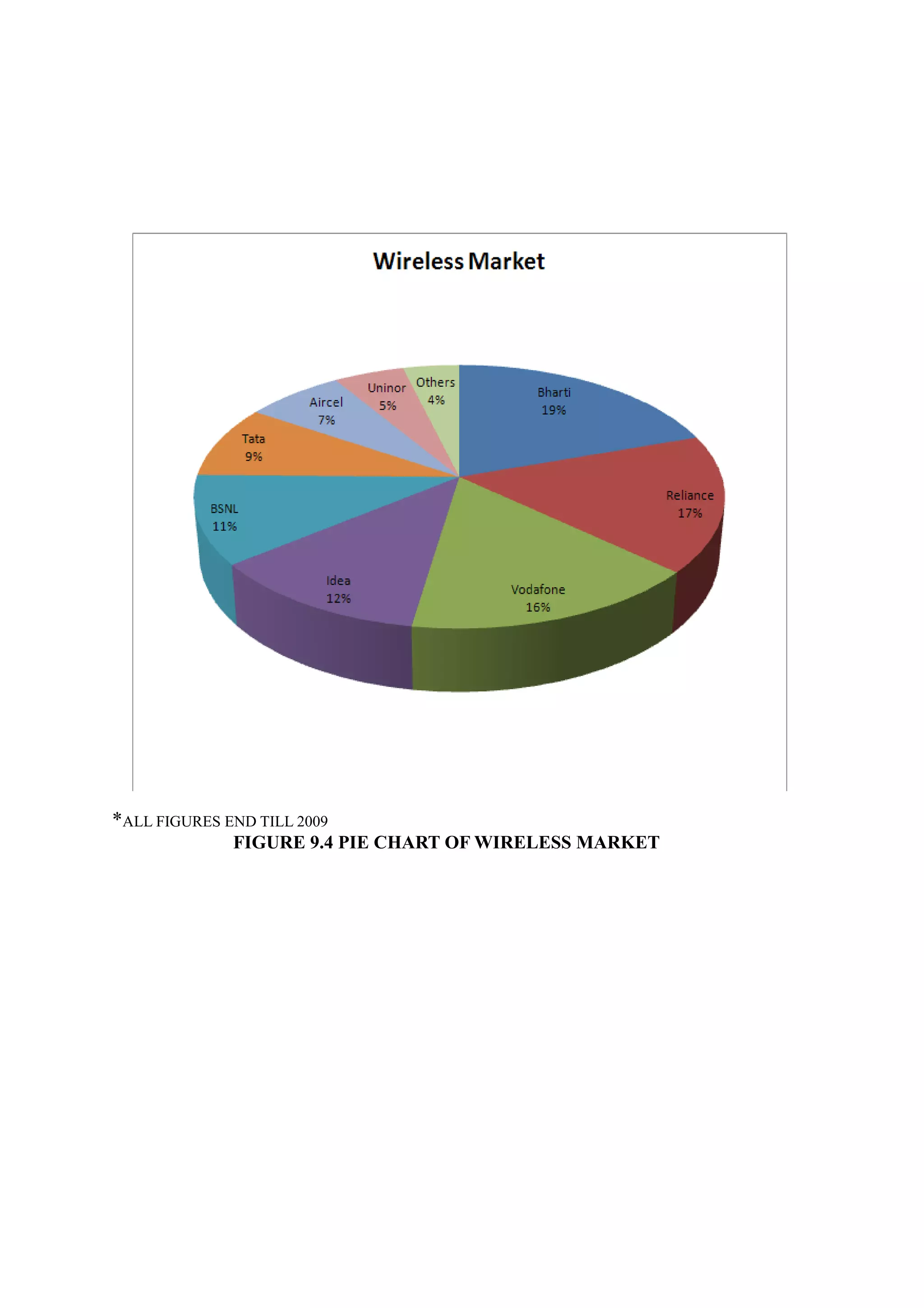 *ALL FIGURES END TILL 2009
FIGURE 9.4 PIE CHART OF WIRELESS MARKET
 