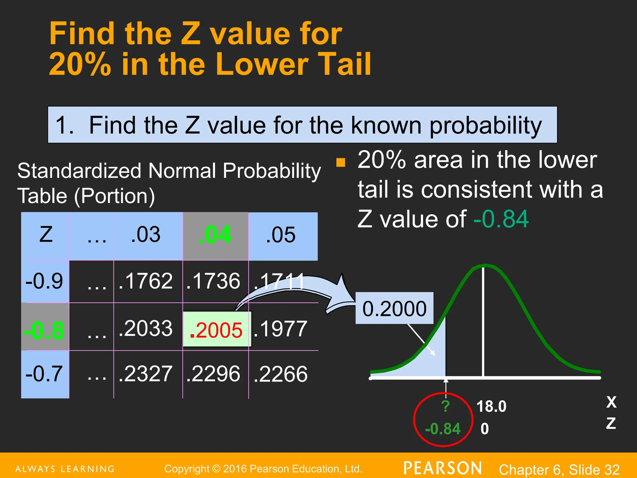 Copyright © 2016 Pearson Education, Ltd. Chapter 6, Slide 32
Find the Z value for
20% in the Lower Tail
 20% area in the lower
tail is consistent with a
Z value of -0.84
Z .03
-0.9 .1762 .1736
.2033
-0.7 .2327 .2296
.04
-0.8 .2005
Standardized Normal Probability
Table (Portion)
.05
.1711
.1977
.2266
…
…
…
…
X
? 18.0
0.2000
Z
-0.84 0
1. Find the Z value for the known probability
 