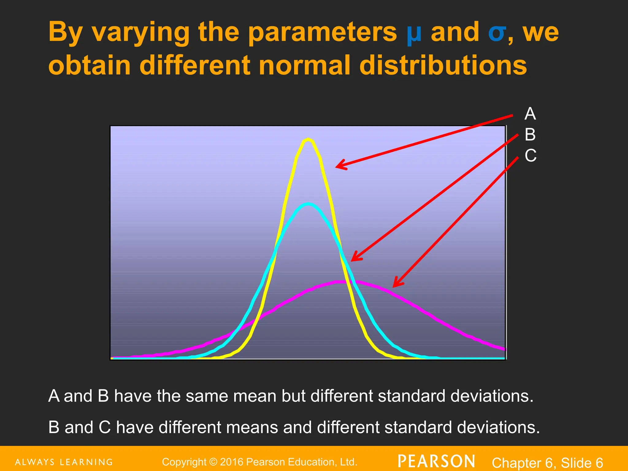 Copyright © 2016 Pearson Education, Ltd. Chapter 6, Slide 6
A
B
C
A and B have the same mean but different standard deviations.
B and C have different means and different standard deviations.
By varying the parameters μ and σ, we
obtain different normal distributions
 