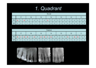 1. Quadrant
Buccal
17 16 15 14 13 12 11
PD 6 4 6 4 1 4 4 1 4 5 2 3 3 3 3 3 3 4 4 3 2
GR 2 2 1 1 2 1 1 2 1 1 2 0 1 2 0 0 0 0 0 0 0
Palatinal
17 16 15 14 13 12 11
PD 8 7 6 6 4 5 4 5 6 7 6 4 4 2 4 5 1 5 6 4 4
GR 0 0 0 0 0 0 2 2 0 1 2 0 0 0 0 0 0 0 0 0 0
 