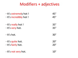 Modifiers + adjectives
- It’s extremely hot ! 45°
- It’s incredibly hot ! 45°
- It’s really hot ! 35°
- It’s very hot. 35°
- It’s hot. 30°
- It’s quite hot. 20°
- It’s fairly hot. 20°
- It’s not very hot. 10°
 