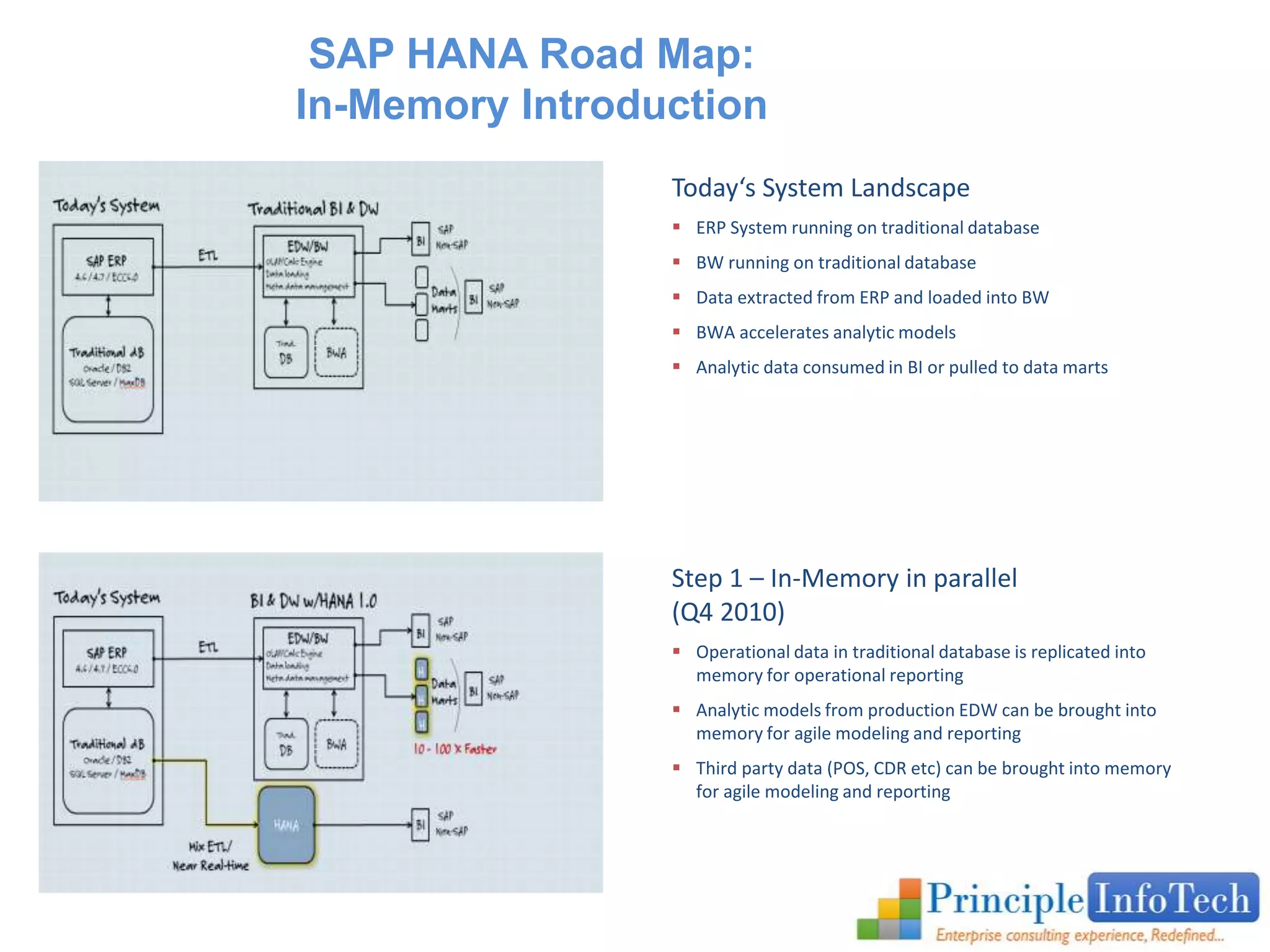 SAP HANA Road Map: 
In-Memory Introduction 
Today‘s System Landscape 
 ERP System running on traditional database 
 BW running on traditional database 
 Data extracted from ERP and loaded into BW 
 BWA accelerates analytic models 
 Analytic data consumed in BI or pulled to data marts 
Step 1 – In-Memory in parallel 
(Q4 2010) 
 Operational data in traditional database is replicated into 
memory for operational reporting 
 Analytic models from production EDW can be brought into 
memory for agile modeling and reporting 
 Third party data (POS, CDR etc) can be brought into memory 
for agile modeling and reporting 
 
