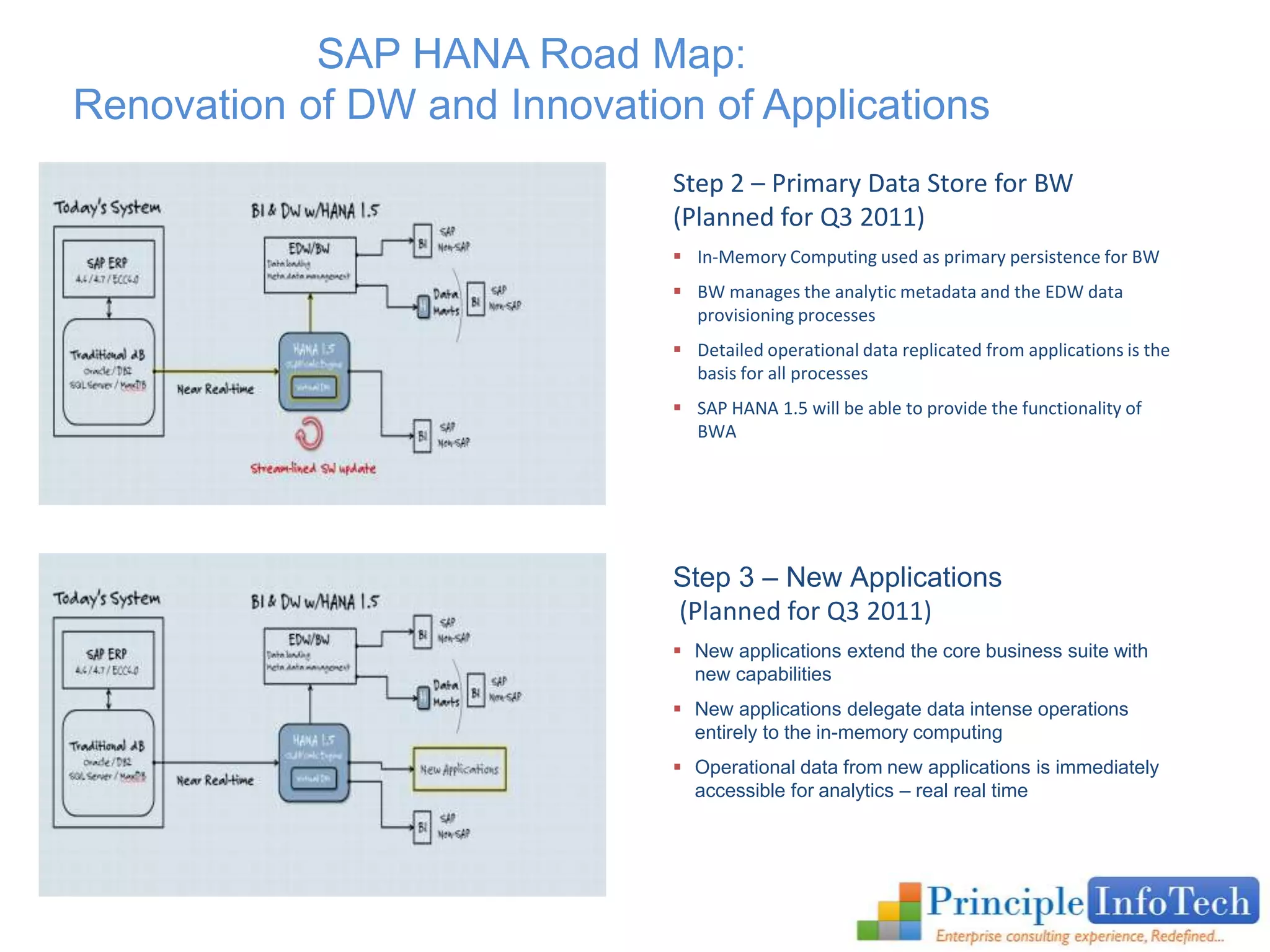 SAP HANA Road Map: 
Renovation of DW and Innovation of Applications 
Step 2 – Primary Data Store for BW 
(Planned for Q3 2011) 
 In-Memory Computing used as primary persistence for BW 
 BW manages the analytic metadata and the EDW data 
provisioning processes 
 Detailed operational data replicated from applications is the 
basis for all processes 
 SAP HANA 1.5 will be able to provide the functionality of 
BWA 
Step 3 – New Applications 
(Planned for Q3 2011) 
 New applications extend the core business suite with 
new capabilities 
 New applications delegate data intense operations 
entirely to the in-memory computing 
 Operational data from new applications is immediately 
accessible for analytics – real real time 
 