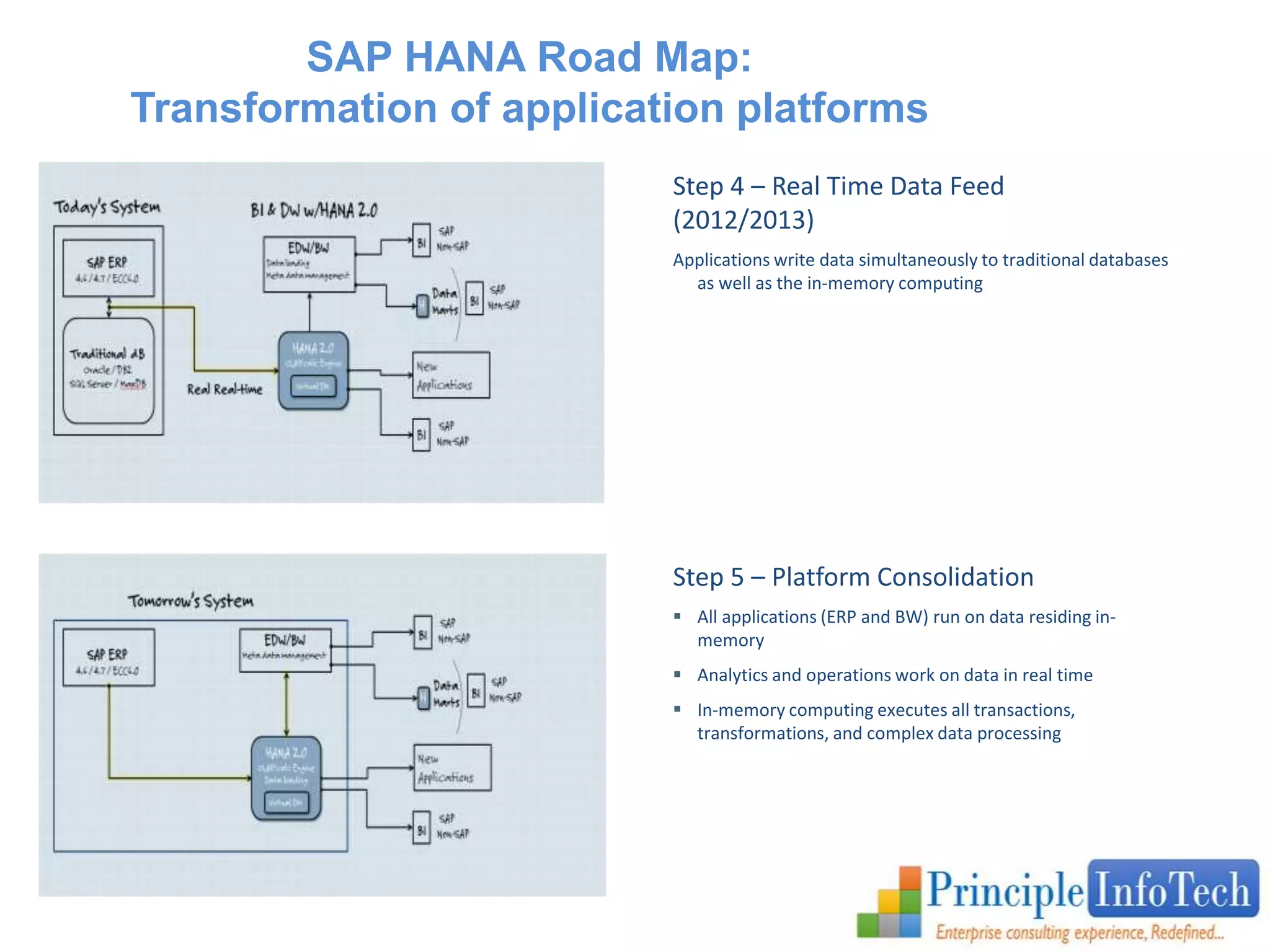SAP HANA Road Map: 
Transformation of application platforms 
Step 4 – Real Time Data Feed 
(2012/2013) 
Applications write data simultaneously to traditional databases 
as well as the in-memory computing 
Step 5 – Platform Consolidation 
 All applications (ERP and BW) run on data residing in-memory 
 Analytics and operations work on data in real time 
 In-memory computing executes all transactions, 
transformations, and complex data processing 
 
