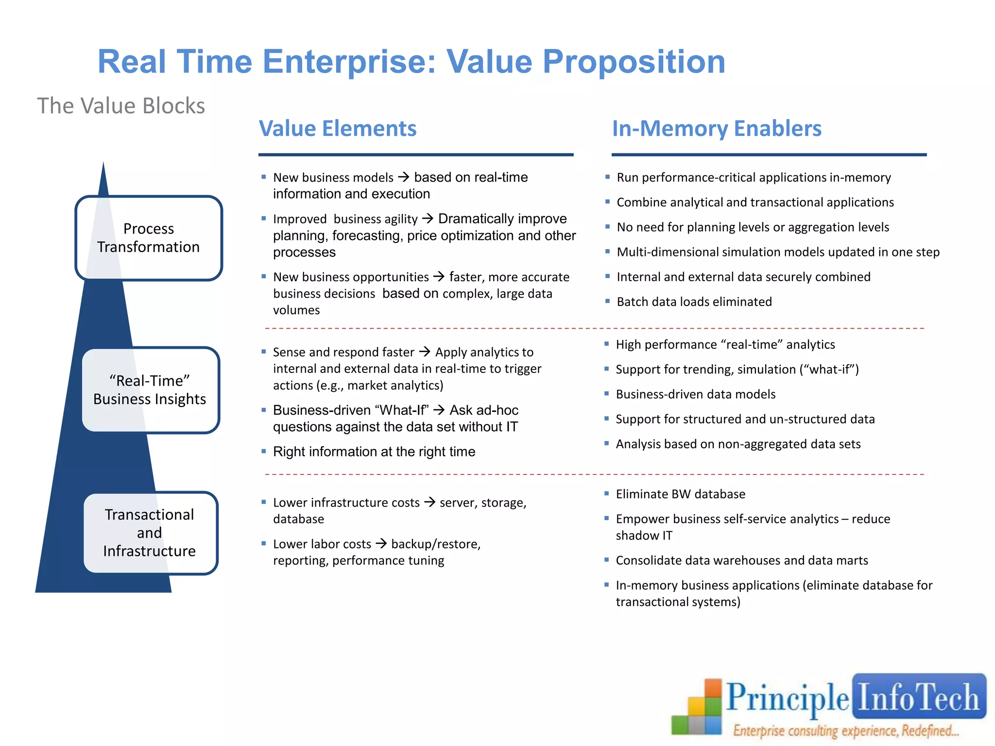 Real Time Enterprise: Value Proposition 
The Value Blocks 
Value Elements In-Memory Enablers 
 Run performance-critical applications in-memory 
 Combine analytical and transactional applications 
 No need for planning levels or aggregation levels 
 Multi-dimensional simulation models updated in one step 
 Internal and external data securely combined 
 Batch data loads eliminated 
 Eliminate BW database 
 Empower business self-service analytics – reduce 
shadow IT 
 Consolidate data warehouses and data marts 
 In-memory business applications (eliminate database for 
transactional systems) 
 New business models  based on real-time 
information and execution 
 Improved business agility  Dramatically improve 
planning, forecasting, price optimization and other 
processes 
 New business opportunities  faster, more accurate 
business decisions based on complex, large data 
volumes 
 Sense and respond faster  Apply analytics to 
internal and external data in real-time to trigger 
actions (e.g., market analytics) 
 Business-driven “What-If”  Ask ad-hoc 
questions against the data set without IT 
 Right information at the right time 
 Lower infrastructure costs  server, storage, 
database 
 Lower labor costs  backup/restore, 
reporting, performance tuning 
 High performance “real-time” analytics 
 Support for trending, simulation (“what-if”) 
 Business-driven data models 
 Support for structured and un-structured data 
 Analysis based on non-aggregated data sets 
Process 
Transformation 
“Real-Time” 
Business Insights 
Transactional 
and 
Infrastructure 
 
