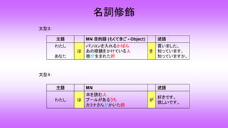 名詞修飾
文型３：
文型４：
主語 MN 目的語 (もくてきご - Object) 述語
わたし
あなた
は
パソコンを入れるかばん
あの眼鏡をかけている人
彼が生まれた所
を
買いました。
知っています。
知っていますか。
主語 MN 述語
わたし は
本を読む人
プールがあるうち
カリナさんがかいた絵
が
好きです。
欲しいです。
 