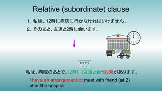 Relative (subordinate) clause
１．私は、12時に病院に行かなければいけません。
２．そのあと、友達と2時に会います。
私は、病院のあとで、(2時に)友達と会う約束があります。
I have an arrangement to meet with friend (at 2)
after the hospital.
やくそく
 