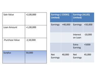 Sale Value +2,00,000
Loan Amount +1,00,000
-Purchase Value -2,50,000
Surplus 50,000
Earnings ( CODEQ
Limited)
Earnings (ALLEQ
Limited)
Earnings +40,000 Earnings +50,000
Interest
on Loan
-10,000
Extra
Earning
+5000
Net
Earnings
40,000 Net
Earnings
45,000
 