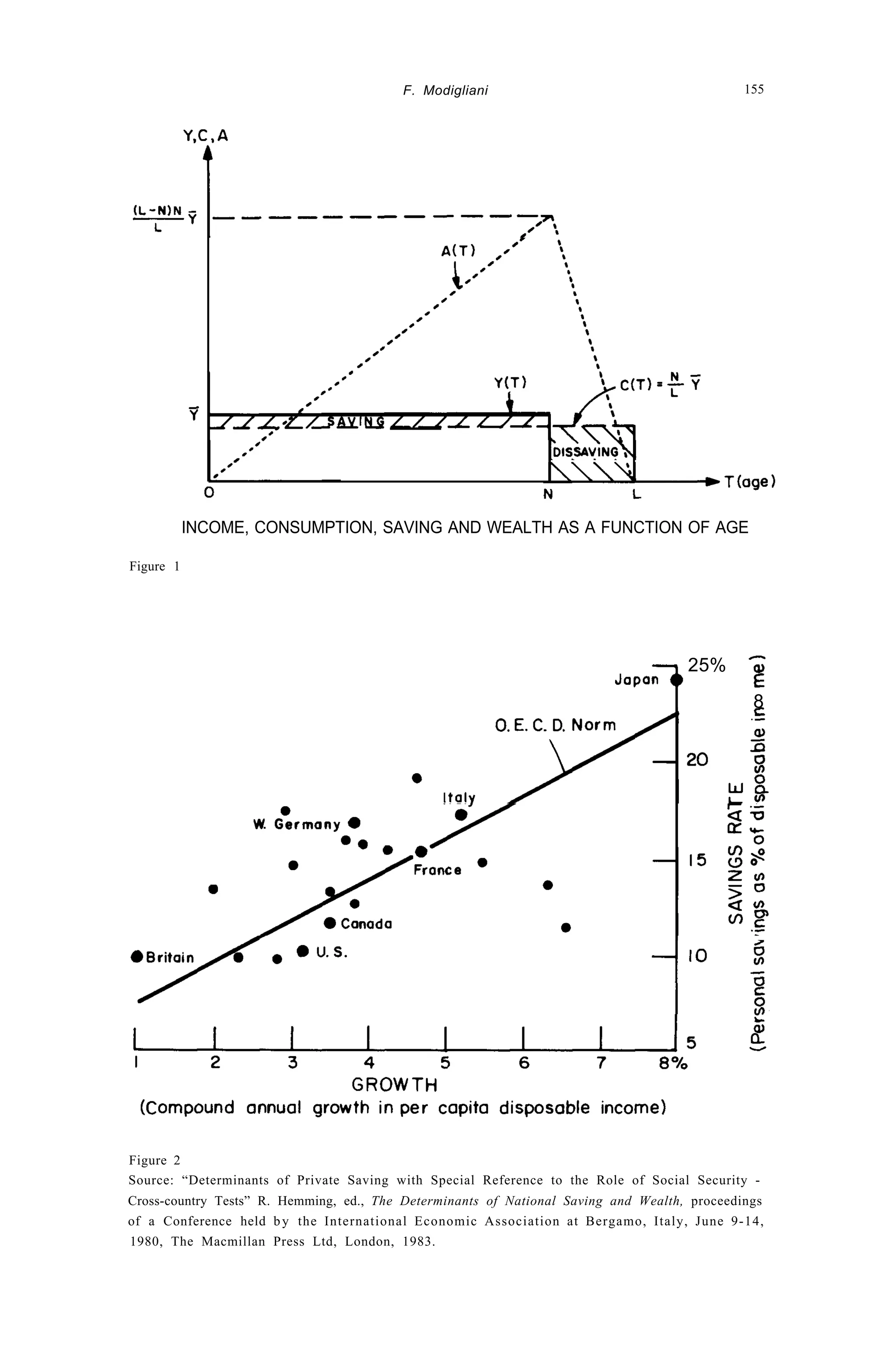 F. Modigliani 155
INCOME, CONSUMPTION, SAVING AND WEALTH AS A FUNCTION OF AGE
Figure 1
25%
8
Figure 2
Source: “Determinants of Private Saving with Special Reference to the Role of Social Security -
Cross-country Tests” R. Hemming, ed., The Determinants of National Saving and Wealth, proceedings
of a Conference held by the International Economic Association at Bergamo, Italy, June 9-14,
1980, The Macmillan Press Ltd, London, 1983.
 