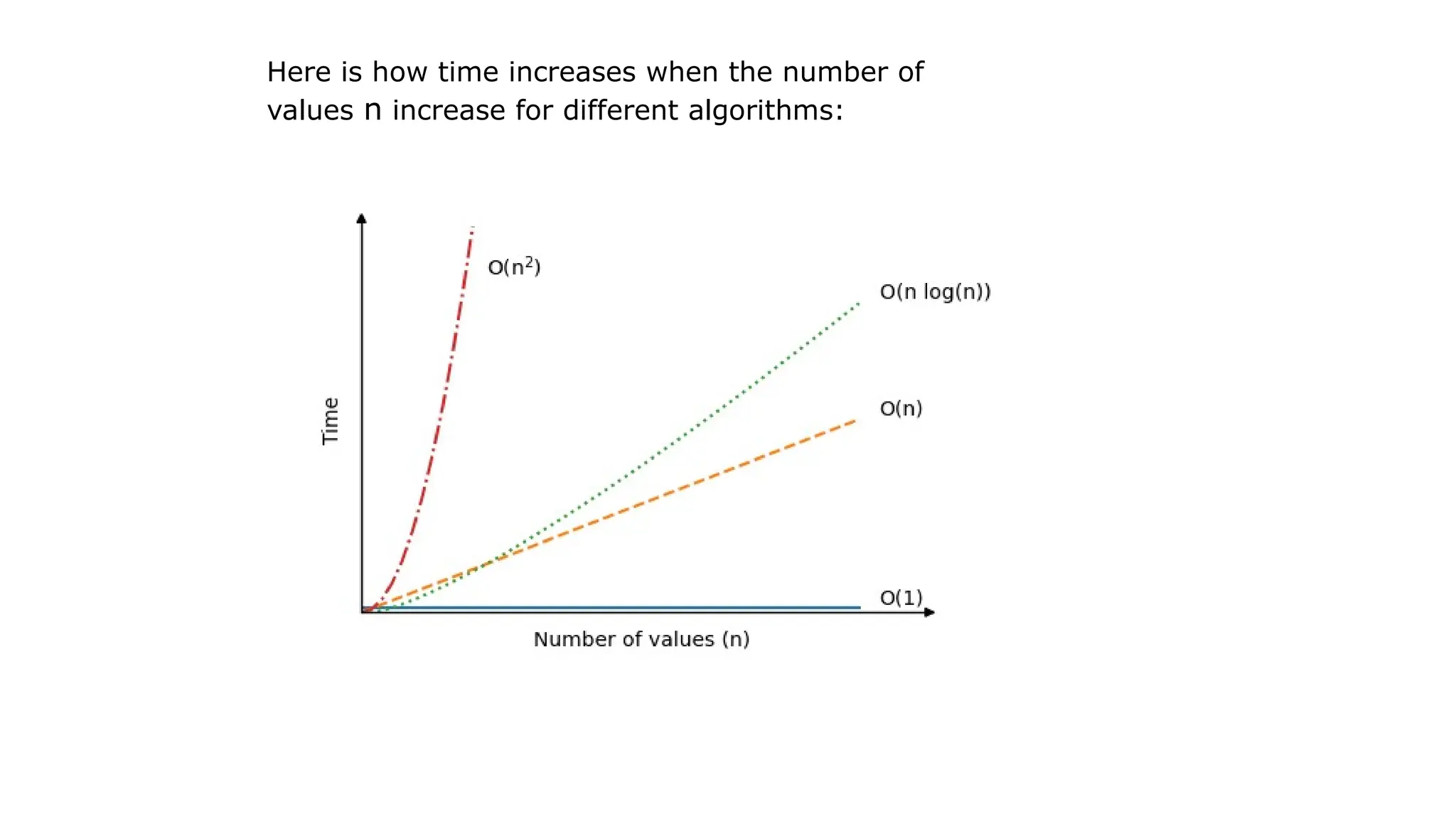 Here is how time increases when the number of
values n increase for different algorithms:
 