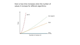 Here is how time increases when the number of
values n increase for different algorithms:
 