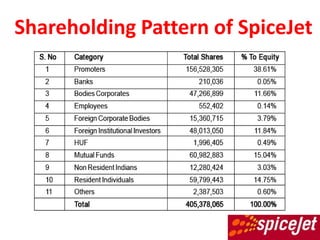 Shareholding Pattern of SpiceJet
 
