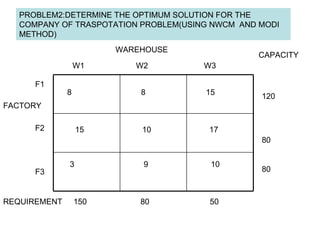 PROBLEM2:DETERMINE THE OPTIMUM SOLUTION FOR THE COMPANY OF TRASPOTATION PROBLEM(USING NWCM  AND MODI METHOD) 8  8  15 15  10  17 3  9  10 REQUIREMENT  150  80  50 120 80 80 CAPACITY F1 F2 F3 W1  W2  W3 WAREHOUSE FACTORY 
