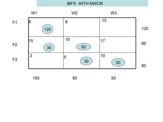 W1  W2  W3 F1 F2 F3 8 8 15 15 3 10 17 9 10 120 30 50 30 50 150  80  50 120 80 80 IBFS  WITH NWCM  