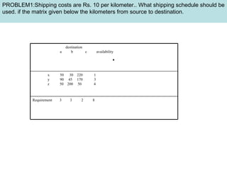 . PROBLEM1:Shipping costs are Rs. 10 per kilometer.. What shipping schedule should be used. if the matrix given below the kilometers from source to destination. Requirement  3  3  2  8 x  50  30  220  1 y  90  45  170  3 z  50  200  50  4  destination a  b  c  availability 
