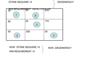 30 30 220 90 45 170 50  200  50 1 E 3 2 2 STONE SEQUARE =4  RIM REQUIREMENT  =M+N-1=3+3-1=5 DEGENERACY  NOW  STONE SEQUARE =5 RIM REQUIREMENT =5 NON –DEGENERACY  
