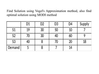 uses of Modi Method in operation research | PPTX