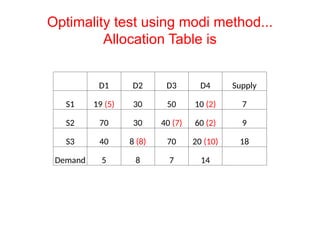 uses of Modi Method in operation research | PPTX