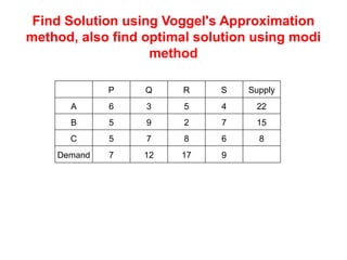 uses of Modi Method in operation research | PPTX