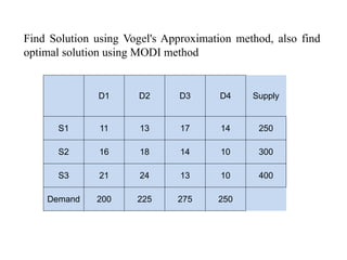 uses of Modi Method in operation research | PPTX