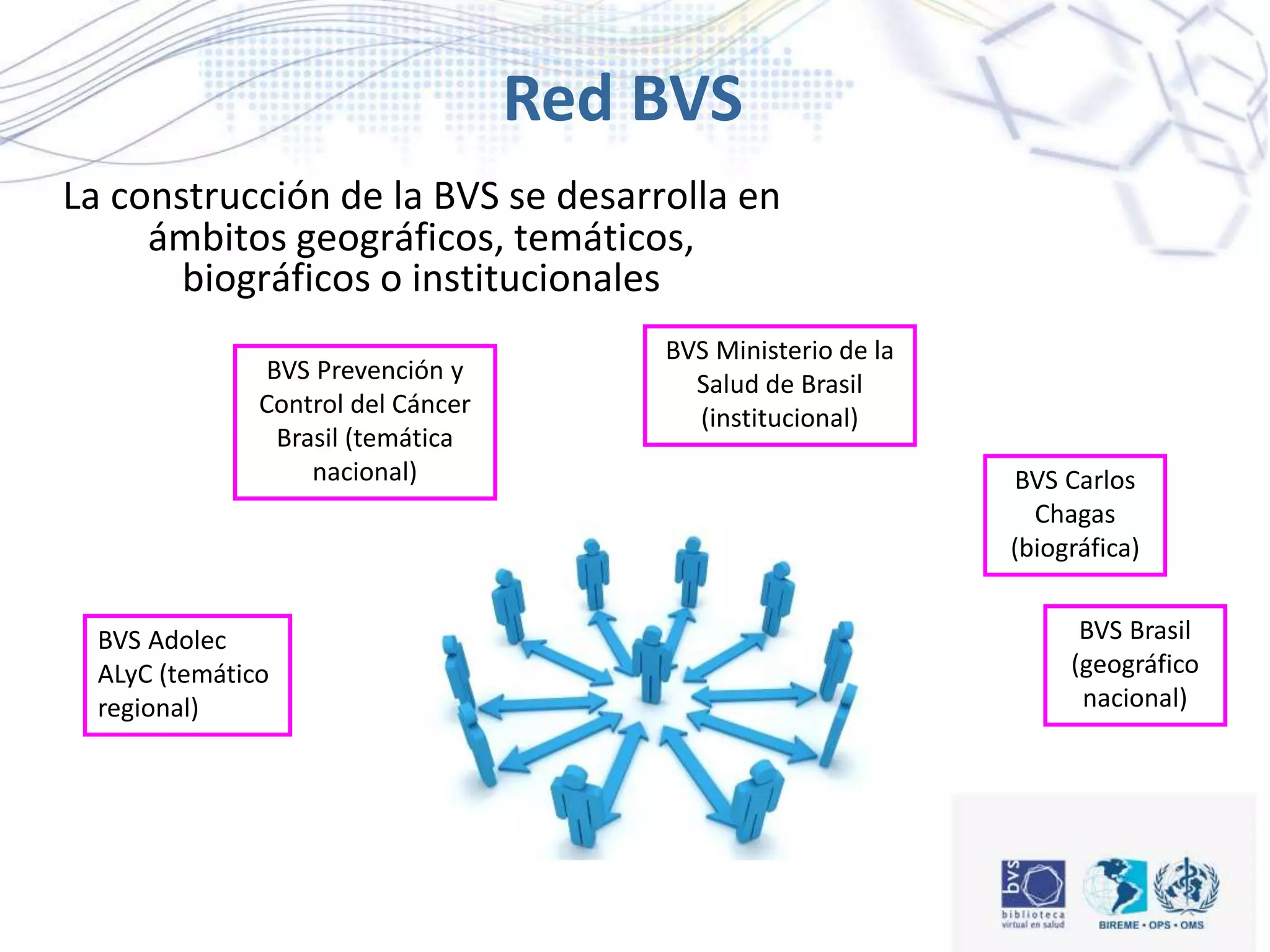 La construcción de la BVS se desarrolla en
ámbitos geográficos, temáticos,
biográficos o institucionales
Red BVS
BVS Adolec
ALyC (temático
regional)
BVS Prevención y
Control del Cáncer
Brasil (temática
nacional)
BVS Ministerio de la
Salud de Brasil
(institucional)
BVS Carlos
Chagas
(biográfica)
BVS Brasil
(geográfico
nacional)
 