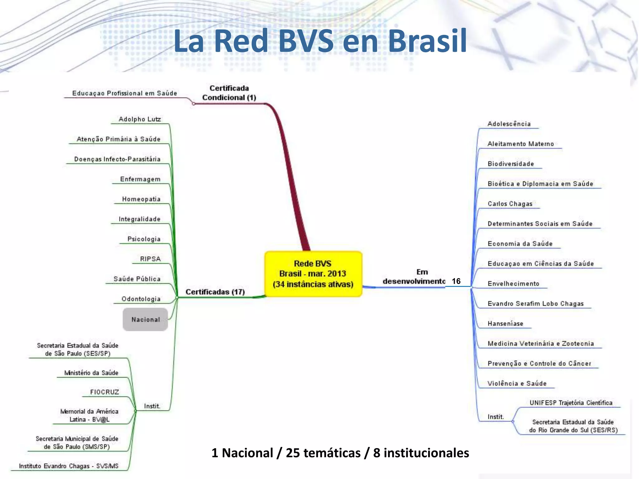 La Red BVS en Brasil
16
1 Nacional / 25 temáticas / 8 institucionales
 