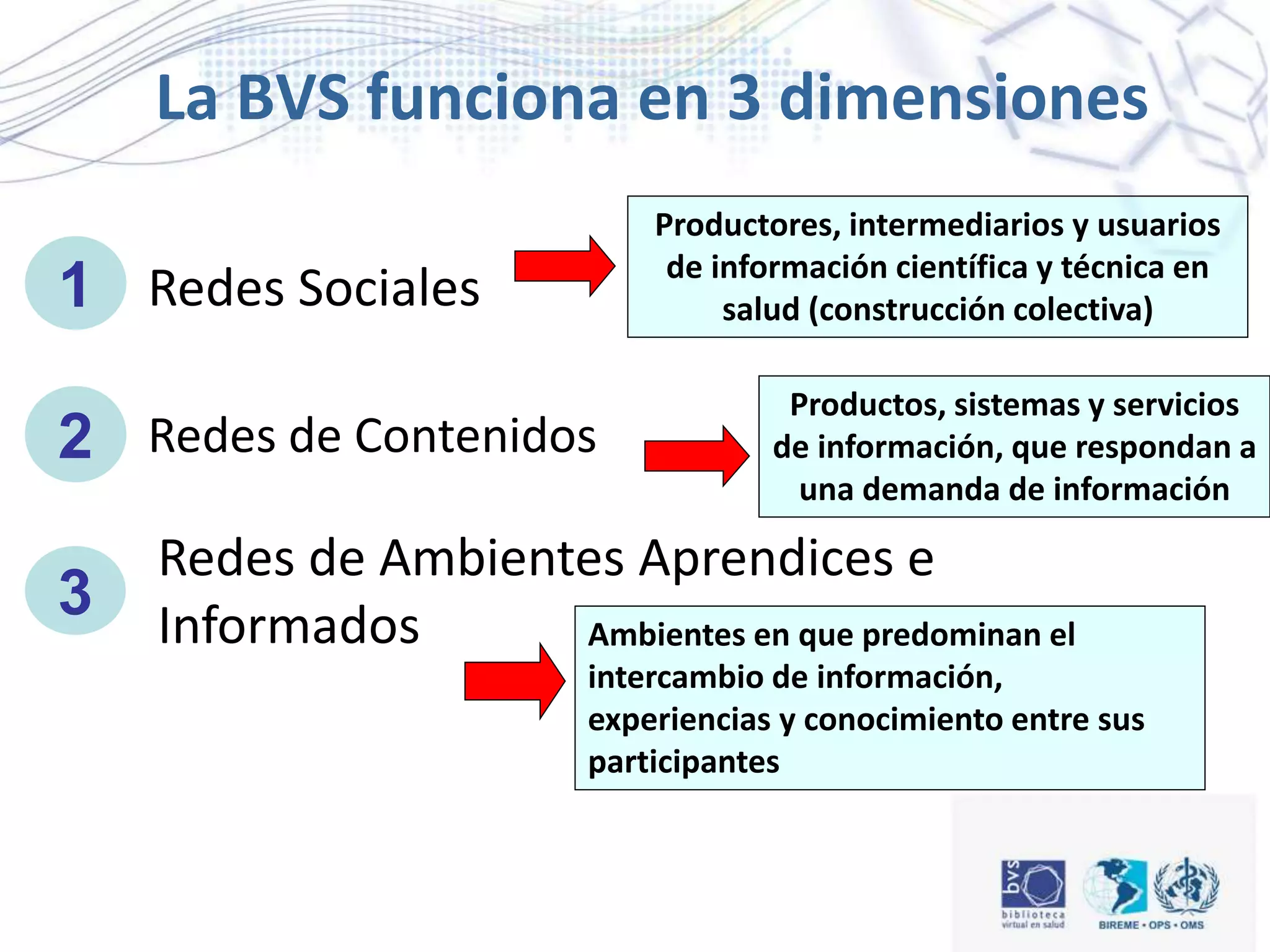 La BVS funciona en 3 dimensiones
Redes Sociales
Redes de Contenidos
Redes de Ambientes Aprendices e
Informados
1
2
3
Productores, intermediarios y usuarios
de información científica y técnica en
salud (construcción colectiva)
Productos, sistemas y servicios
de información, que respondan a
una demanda de información
Ambientes en que predominan el
intercambio de información,
experiencias y conocimiento entre sus
participantes
 