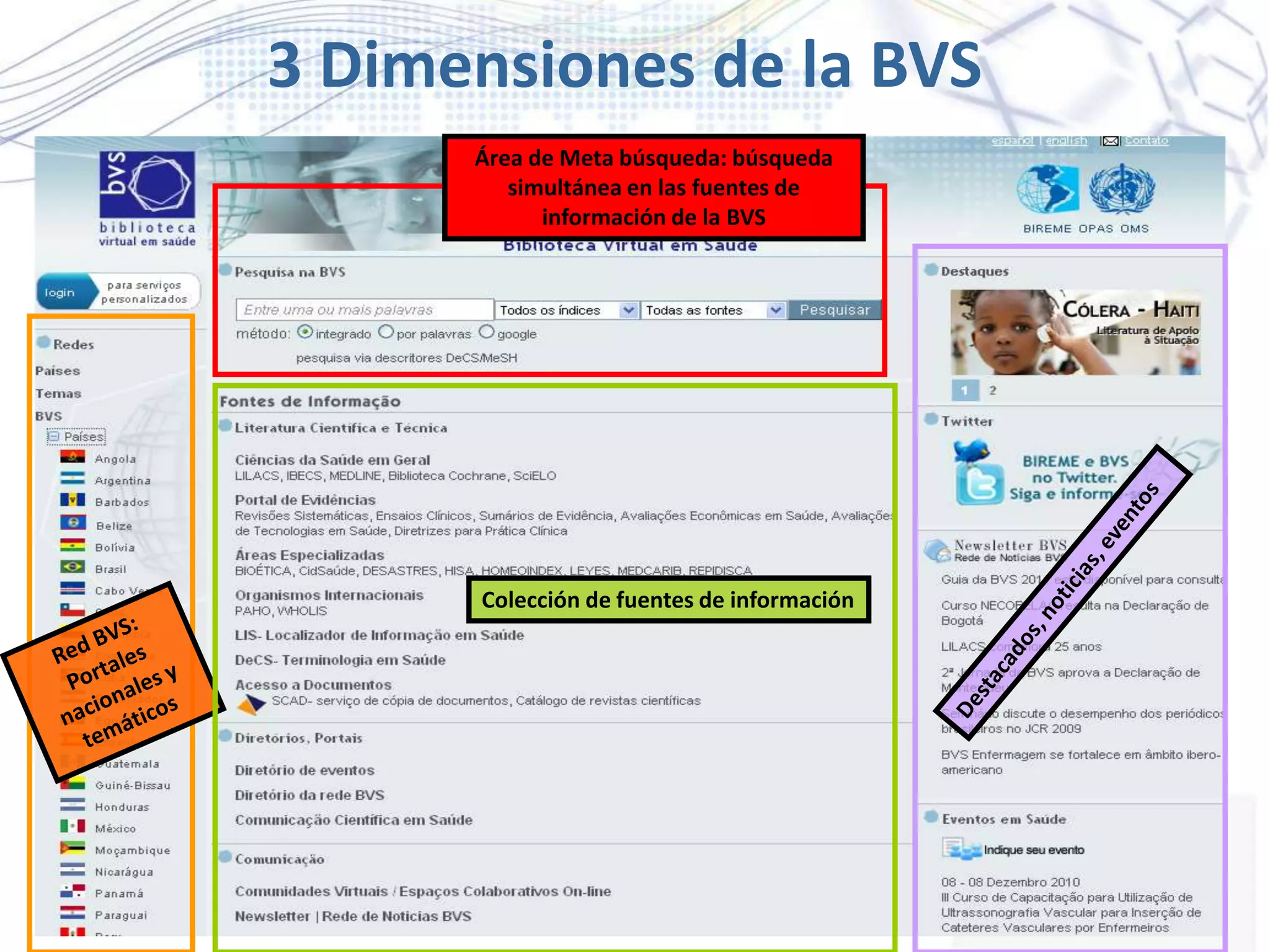 Área de Meta búsqueda: búsqueda
simultánea en las fuentes de
información de la BVS
Colección de fuentes de información
3 Dimensiones de la BVS
 