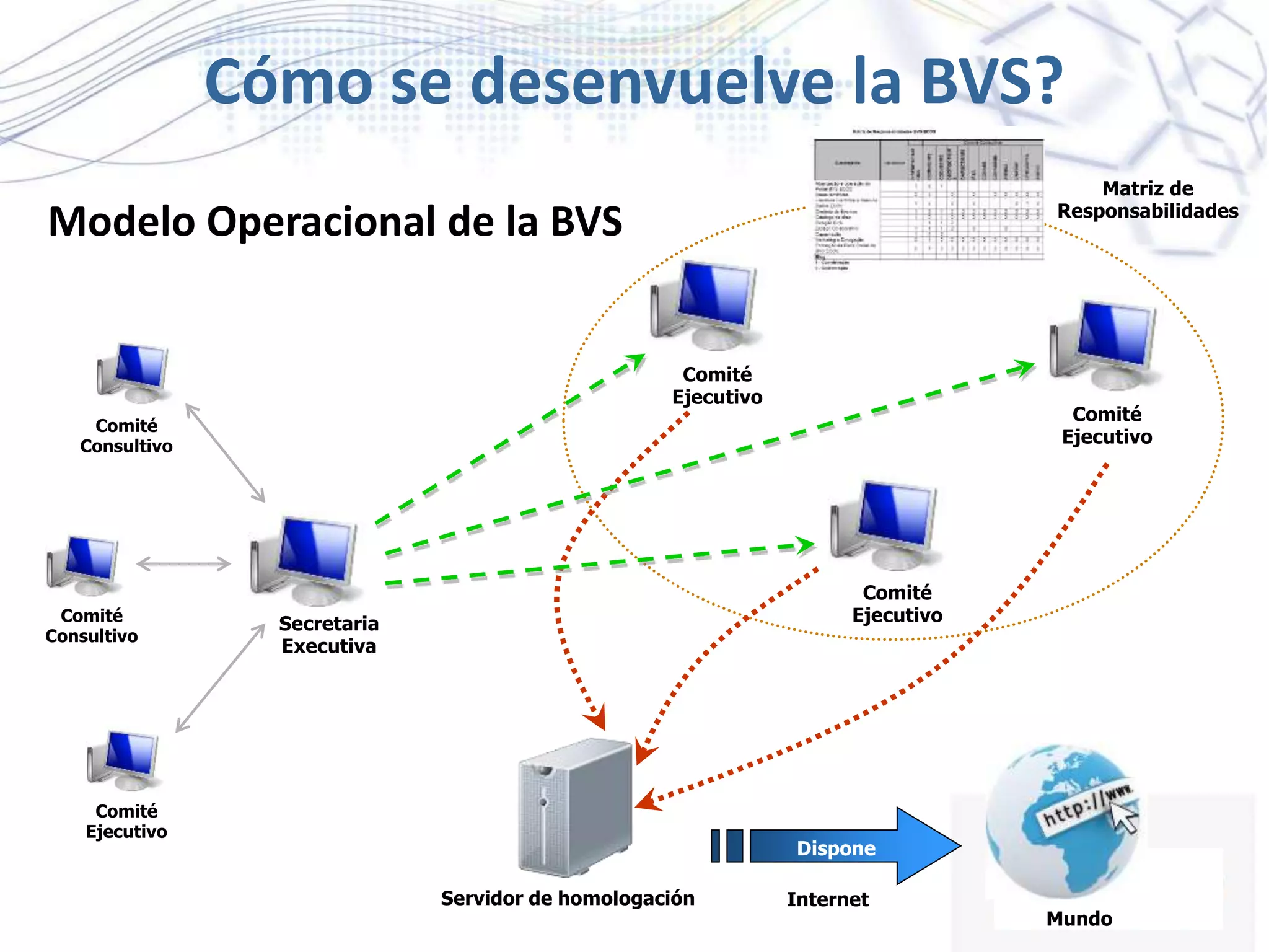Comité
Ejecutivo
Comité
Ejecutivo
Comité
Ejecutivo
Secretaria
Executiva
Servidor de homologación
Comité
Consultivo
Comité
Consultivo
Comité
Ejecutivo
Dispone
Internet
Modelo Operacional de la BVS
Cómo se desenvuelve la BVS?
Mundo
Matriz de
Responsabilidades
 