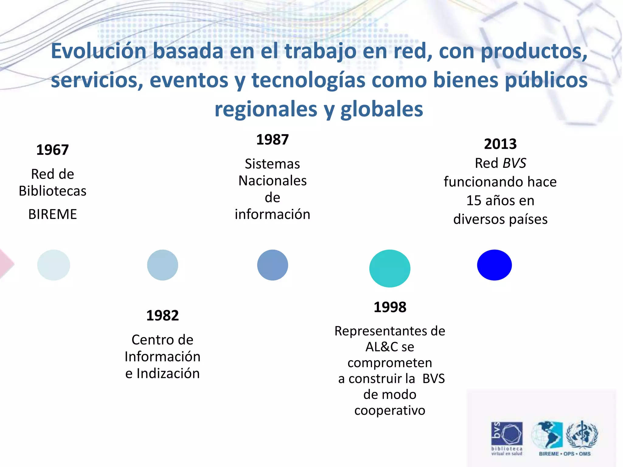 1967
Red de
Bibliotecas
BIREME
1982
Centro de
Información
e Indización
1987
Sistemas
Nacionales
de
información
1998
Representantes de
AL&C se
comprometen
a construir la BVS
de modo
cooperativo
2013
Red BVS
funcionando hace
15 años en
diversos países
Evolución basada en el trabajo en red, con productos,
servicios, eventos y tecnologías como bienes públicos
regionales y globales
 