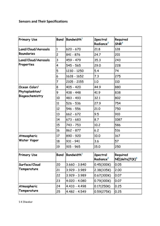 Sensors and Their Specifications



Primary Use             Band Bandwidth1       Spectral     Required
                                              Radiance2    SNR3
Land/Cloud/Aerosols     1     620 - 670       21.8         128
Boundaries              2     841 - 876       24.7         201
Land/Cloud/Aerosols     3     459 - 479       35.3         243
Properties              4     545 - 565       29.0         228
                        5     1230 - 1250     5.4          74
                        6     1628 - 1652     7.3          275
                        7     2105 - 2155     1.0          110
Ocean Color/            8     405 - 420       44.9         880
Phytoplankton/          9     438 - 448       41.9         838
Biogeochemistry
                        10    483 - 493       32.1         802
                        11    526 - 536       27.9         754
                        12    546 - 556       21.0         750
                        13    662 - 672       9.5          910
                        14    673 - 683       8.7          1087
                        15    743 - 753       10.2         586
                        16    862 - 877       6.2          516
Atmospheric             17    890 - 920       10.0         167
Water Vapor             18    931 - 941       3.6          57
                        19    915 - 965       15.0         250

Primary Use             Band Bandwidth1       Spectral     Required
                                              Radiance2    NE[delta]T(K)4
Surface/Cloud           20    3.660 - 3.840   0.45(300K)   0.05
Temperature             21    3.929 - 3.989   2.38(335K)   2.00
                        22    3.929 - 3.989   0.67(300K)   0.07
                        23    4.020 - 4.080   0.79(300K)   0.07
Atmospheric             24    4.433 - 4.498   0.17(250K)   0.25
Temperature             25    4.482 - 4.549   0.59(275K)   0.25


S K Diwakar
 