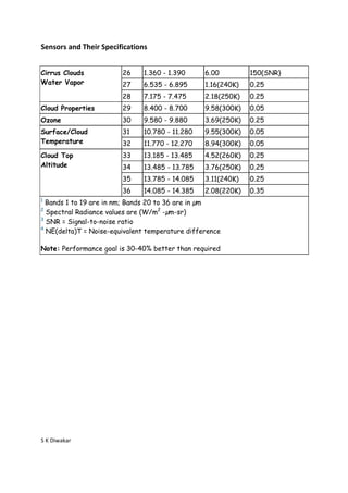 Sensors and Their Specifications


Cirrus Clouds           26    1.360 - 1.390      6.00         150(SNR)
Water Vapor             27    6.535 - 6.895      1.16(240K)   0.25
                        28    7.175 - 7.475      2.18(250K)   0.25
Cloud Properties        29    8.400 - 8.700      9.58(300K)   0.05
Ozone                   30    9.580 - 9.880      3.69(250K)   0.25
Surface/Cloud           31    10.780 - 11.280    9.55(300K)   0.05
Temperature             32    11.770 - 12.270    8.94(300K)   0.05
Cloud Top               33    13.185 - 13.485    4.52(260K)   0.25
Altitude                34    13.485 - 13.785    3.76(250K)   0.25
                        35    13.785 - 14.085    3.11(240K)   0.25
                        36    14.085 - 14.385    2.08(220K)   0.35
1
  Bands 1 to 19 are in nm; Bands 20 to 36 are in µm
2
  Spectral Radiance values are (W/m2 -µm-sr)
3
  SNR = Signal-to-noise ratio
4
  NE(delta)T = Noise-equivalent temperature difference

Note: Performance goal is 30-40% better than required




S K Diwakar
 