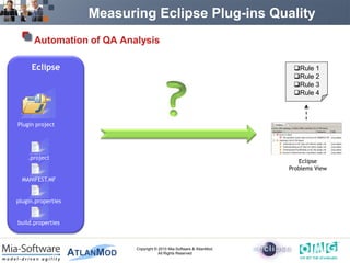 Measuring Eclipse Plug-ins Quality
      Automation of QA Analysis

     Eclipse                                                            Rule 1
                                                                        Rule 2
                                                                        Rule 3
                                                                        Rule 4



Plugin project




    .project
                                                                          Eclipse
                                                                       Problems View
  MANIFEST.MF


plugin.properties


build.properties



                           Copyright © 2010 Mia-Software & AtlanMod.
                                       All Rights Reserved
 