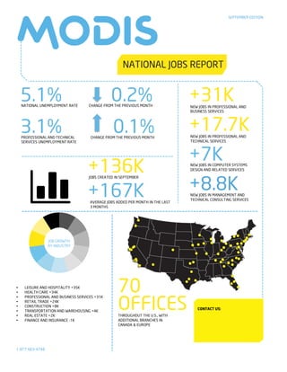 5.1%NATIONAL UNEMPLOYMENT RATE
+136KJOBS CREATED IN SEPTEMBER
+167KAVERAGE JOBS ADDED PER MONTH IN THE LAST
3 MONTHS
SEPTEMBER EDITION
+31KNEW JOBS IN PROFESSIONAL AND
BUSINESS SERVICES
THROUGHOUT THE U.S., WITH
ADDITIONAL BRANCHES IN
CANADA & EUROPE
70
OFFICES
+7KNEW JOBS IN COMPUTER SYSTEMS
DESIGN AND RELATED SERVICES
+8.8KNEW JOBS IN MANAGEMENT AND
TECHNICAL CONSULTING SERVICES
JOB GROWTH
BY INDUSTRY
1-877-663-4748
3.1%PROFESSIONAL AND TECHNICAL
SERVICES UNEMPLOYMENT RATE
+17.7KNEW JOBS IN PROFESSIONAL AND
TECHNICAL SERVICES
0.1%CHANGE FROM THE PREVIOUS MONTH
0.2%CHANGE FROM THE PREVIOUS MONTH
CONTACT US:
• LEISURE AND HOSPITALITY +35K
• HEALTH CARE +34K
• PROFESSIONAL AND BUSINESS SERVICES +31K
• RETAIL TRADE +24K
• CONSTRUCTION +8K
• TRANSPORTATION AND WAREHOUSING +4K
• REAL ESTATE +2K
• FINANCE AND INSURANCE -1K
 