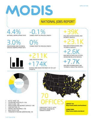 4.4%NATIONAL UNEMPLOYMENT RATE
+211KJOBS CREATED IN APRIL
+174KAVERAGE JOBS ADDED PER MONTH IN THE LAST
3 MONTHS
APRIL EDITION
+39KNEW JOBS IN PROFESSIONAL AND
BUSINESS SERVICES
THROUGHOUT THE U.S., WITH
ADDITIONAL BRANCHES IN
CANADA & EUROPE
70
OFFICES
+2.6KNEW JOBS IN COMPUTER SYSTEMS
DESIGN AND RELATED SERVICES
+7.7KNEW JOBS IN MANAGEMENT AND
TECHNICAL CONSULTING SERVICES
JOB GROWTH BY
INDUSTRY
1-877-663-4748
3.0%PROFESSIONAL AND TECHNICAL
SERVICES UNEMPLOYMENT RATE
+23.1KNEW JOBS IN PROFESSIONAL AND
TECHNICAL SERVICES
0%CHANGE FROM THE PREVIOUS MONTH
-0.1%CHANGE FROM THE PREVIOUS MONTH
CONTACT US:
http://www.modis.com/locations/
LEARN MORE:
http://www.modis.com/about/
• RETAIL TRADE +6K
• LEISURE AND HOSPITALITY +55K
• HEALTH CARE +20K
• PROFESSIONAL AND BUSINESS SERVICES +39K
• CONSTRUCTION +5K
• FINANCE AND INSURANCE +16K
• REAL ESTATE -0.3K
• TRANSPORTATION AND WAREHOUSING +4K
 