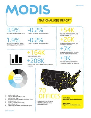 3.9%NATIONAL UNEMPLOYMENT RATE
+164KJOBS CREATED IN APRIL
+208KAVERAGE JOBS ADDED PER MONTH IN THE LAST
3 MONTHS
APRIL EDITION
+54KNEW JOBS IN PROFESSIONAL AND
BUSINESS SERVICES
THROUGHOUT THE U.S., WITH
ADDITIONAL BRANCHES IN
CANADA & EUROPE
70
OFFICES
+7KNEW JOBS IN COMPUTER SYSTEMS
DESIGN AND RELATED SERVICES
+3KNEW JOBS IN MANAGEMENT AND
TECHNICAL CONSULTING SERVICES
JOB GROWTH BY
INDUSTRY
1-877-663-4748
1.9%PROFESSIONAL AND TECHNICAL
SERVICES UNEMPLOYMENT RATE
+26KNEW JOBS IN PROFESSIONAL AND
TECHNICAL SERVICES
-0.2%CHANGE FROM THE PREVIOUS MONTH
-0.2%CHANGE FROM THE PREVIOUS MONTH
• RETAIL TRADE +2K
• LEISURE AND HOSPITALITY +18K
• HEALTH CARE +24K
• PROFESSIONAL AND BUSINESS SERVICES +54K
• CONSTRUCTION +17K
• FINANCE AND INSURANCE -100
• REAL ESTATE +3K
• TRANSPORTATION AND WAREHOUSING +400
CONTACT US:
http://www.modis.com/locations/
LEARN MORE:
http://www.modis.com/about/
 